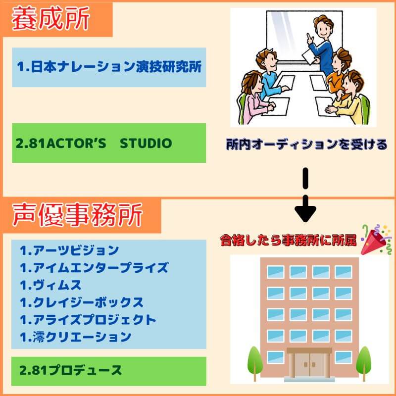 声優の養成所の選び方とは 職種別おすすめプロダクション7選 ボイスアクターnote